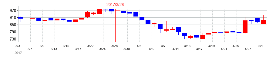 2017年のテセックの配当落ち日前後の株価チャート