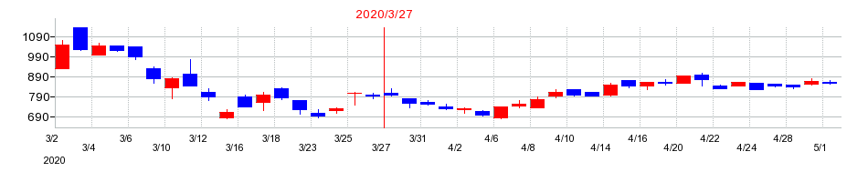 2020年のテセックの配当落ち日前後の株価チャート