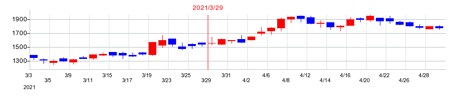 2021年のテセックの配当落ち日前後の株価チャート