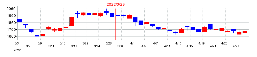 2022年のテセックの配当落ち日前後の株価チャート