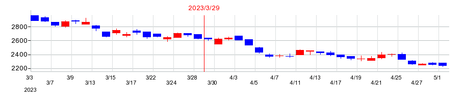 2023年のテセックの配当落ち日前後の株価チャート