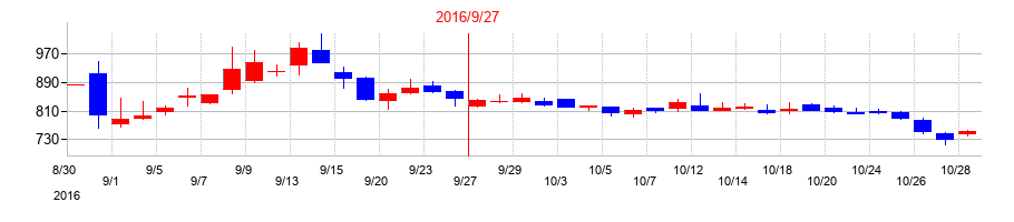2016年のタカトリの配当落ち日前後の株価チャート