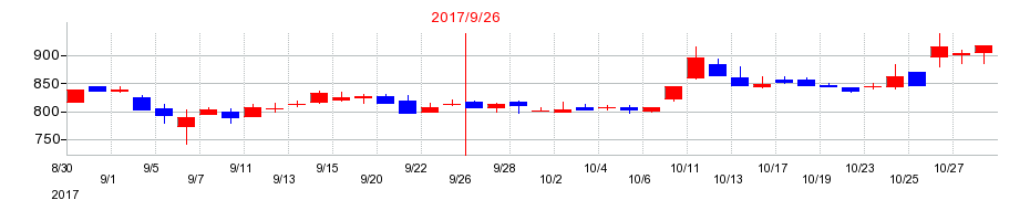 2017年のタカトリの配当落ち日前後の株価チャート