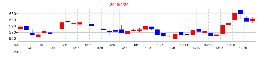 2019年のタカトリの配当落ち日前後の株価チャート