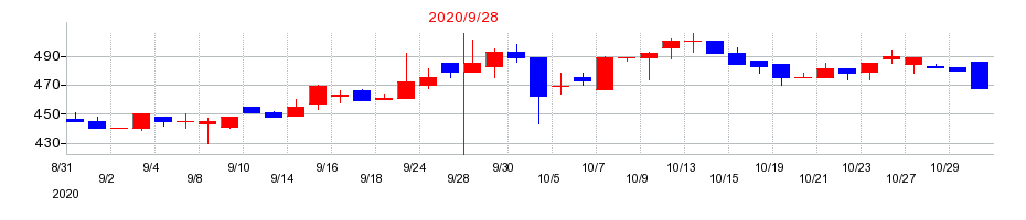 2020年のタカトリの配当落ち日前後の株価チャート
