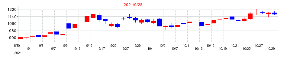 2021年のタカトリの配当落ち日前後の株価チャート
