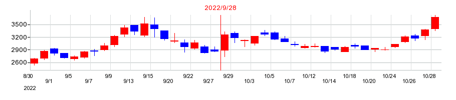 2022年のタカトリの配当落ち日前後の株価チャート
