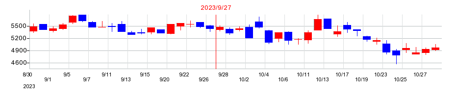 2023年のタカトリの配当落ち日前後の株価チャート
