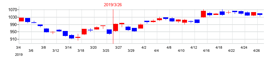 2019年の新東工業の配当落ち日前後の株価チャート