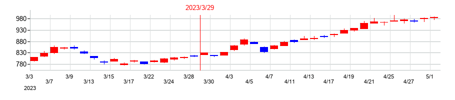 2023年の新東工業の配当落ち日前後の株価チャート