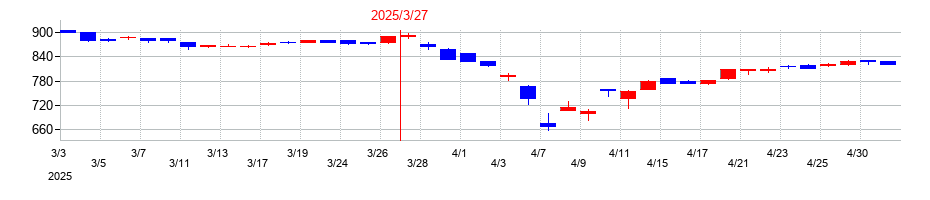 2025年の新東工業の配当落ち日前後の株価チャート