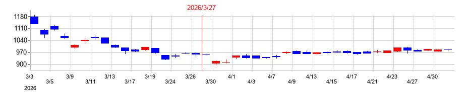 2026年の新東工業の配当落ち日前後の株価チャート