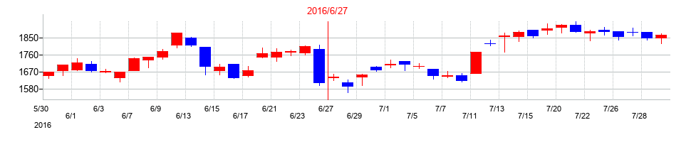 2016年の澁谷工業の配当落ち日前後の株価チャート