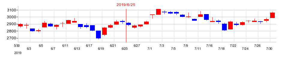 2019年の澁谷工業の配当落ち日前後の株価チャート