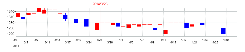 2014年の太平製作所の配当落ち日前後の株価チャート