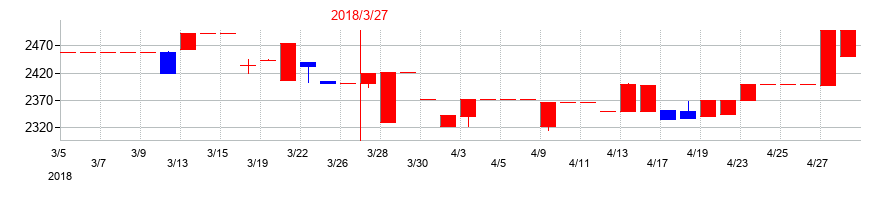 2018年の太平製作所の配当落ち日前後の株価チャート