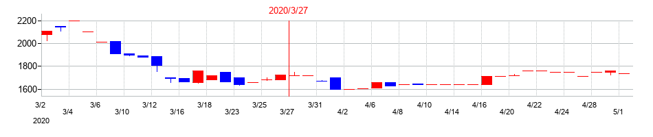 2020年の太平製作所の配当落ち日前後の株価チャート