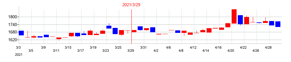 2021年の太平製作所の配当落ち日前後の株価チャート