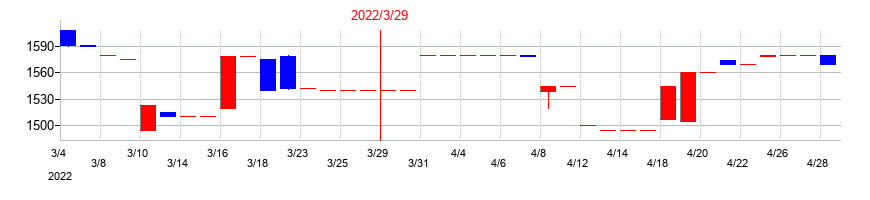2022年の太平製作所の配当落ち日前後の株価チャート