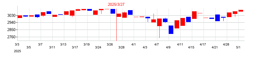 2025年の太平製作所の配当落ち日前後の株価チャート