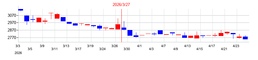 2026年の太平製作所の配当落ち日前後の株価チャート