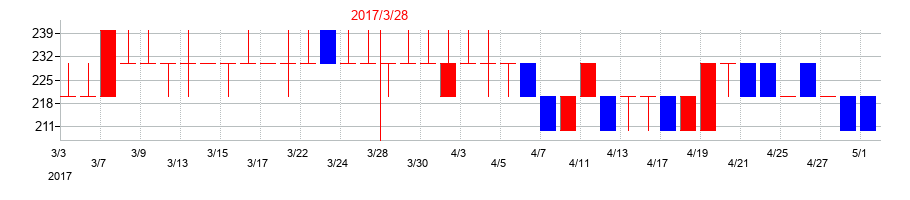 2017年のフリージア・マクロスの配当落ち日前後の株価チャート
