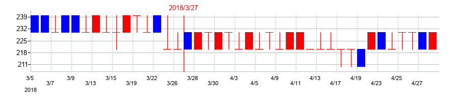 2018年のフリージア・マクロスの配当落ち日前後の株価チャート