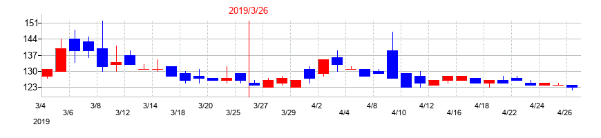 2019年のフリージア・マクロスの配当落ち日前後の株価チャート