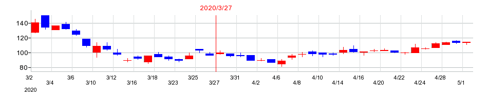 2020年のフリージア・マクロスの配当落ち日前後の株価チャート