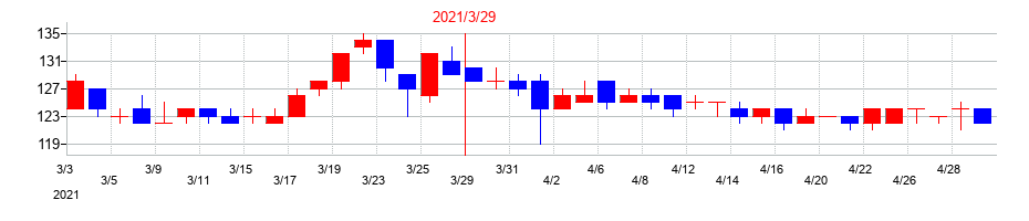 2021年のフリージア・マクロスの配当落ち日前後の株価チャート