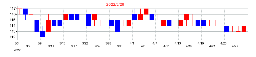2022年のフリージア・マクロスの配当落ち日前後の株価チャート