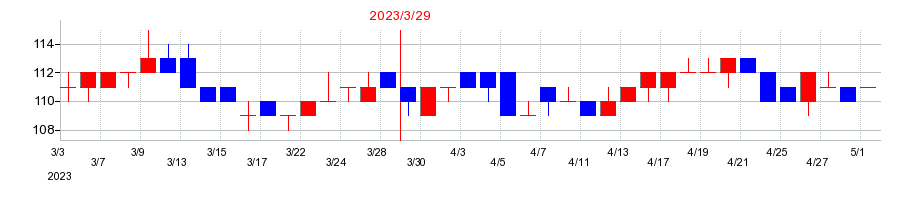 2023年のフリージア・マクロスの配当落ち日前後の株価チャート