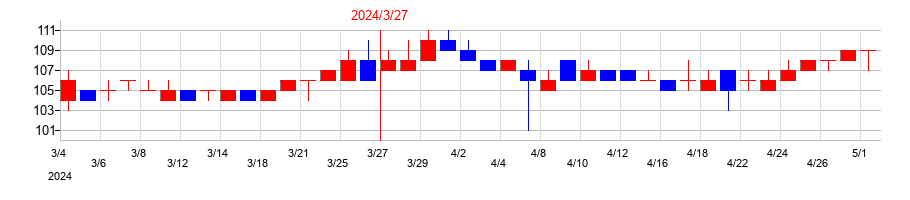 2024年のフリージア・マクロスの配当落ち日前後の株価チャート