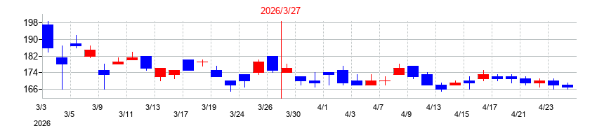 2026年のフリージア・マクロスの配当落ち日前後の株価チャート