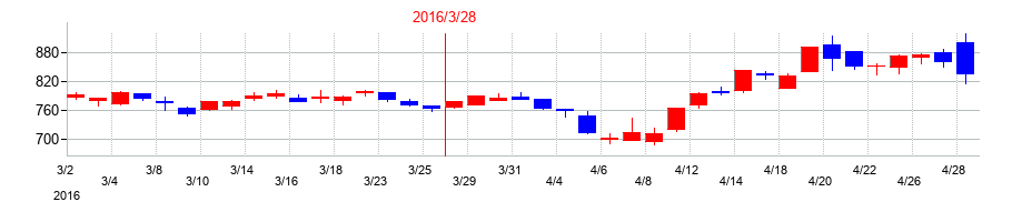 2016年のアイチコーポレーションの配当落ち日前後の株価チャート