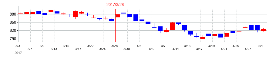 2017年のアイチコーポレーションの配当落ち日前後の株価チャート