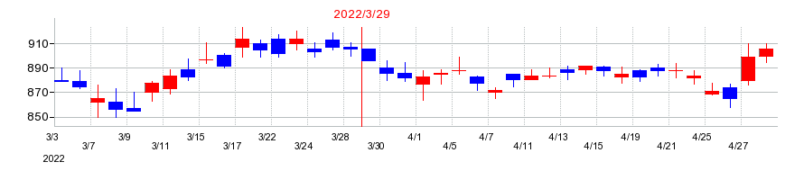 2022年のアイチコーポレーションの配当落ち日前後の株価チャート