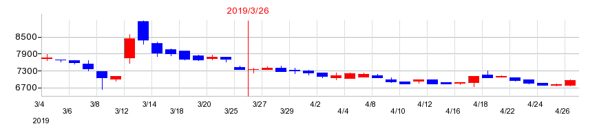 2019年のキクカワエンタープライズの配当落ち日前後の株価チャート