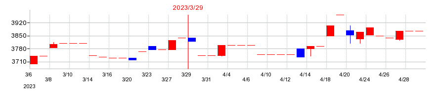 2023年のキクカワエンタープライズの配当落ち日前後の株価チャート