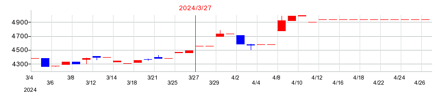 2024年のキクカワエンタープライズの配当落ち日前後の株価チャート