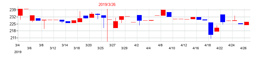 2019年のプラコーの配当落ち日前後の株価チャート