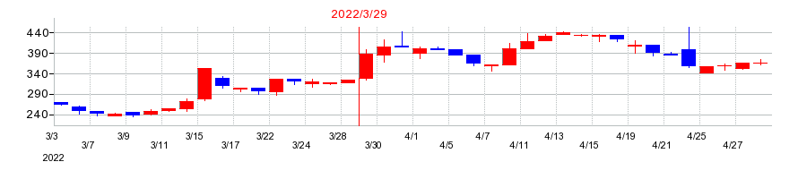 2022年のプラコーの配当落ち日前後の株価チャート