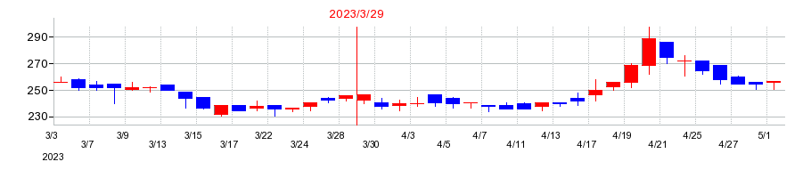 2023年のプラコーの配当落ち日前後の株価チャート