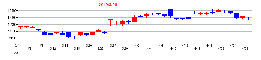 2019年の小森コーポレーションの配当落ち日前後の株価チャート