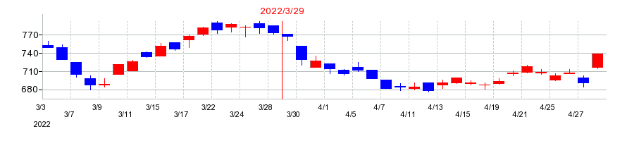 2022年の小森コーポレーションの配当落ち日前後の株価チャート