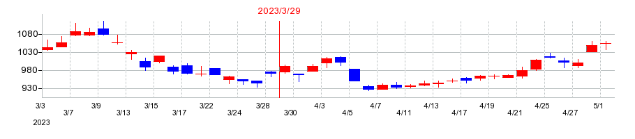 2023年の小森コーポレーションの配当落ち日前後の株価チャート