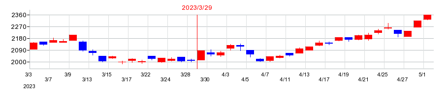 2023年の鶴見製作所の配当落ち日前後の株価チャート