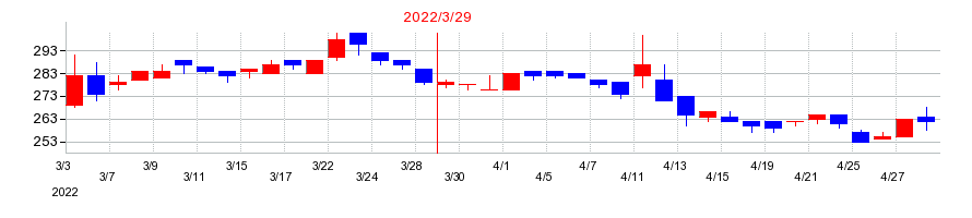 2022年の日本ギア工業の配当落ち日前後の株価チャート