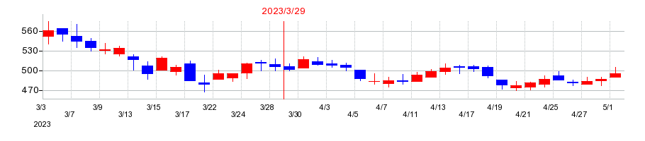2023年の日本ギア工業の配当落ち日前後の株価チャート