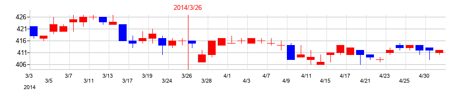 2014年の三精テクノロジーズの配当落ち日前後の株価チャート